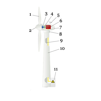 turbina wiatrowa