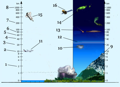 przekrój atmosfery
