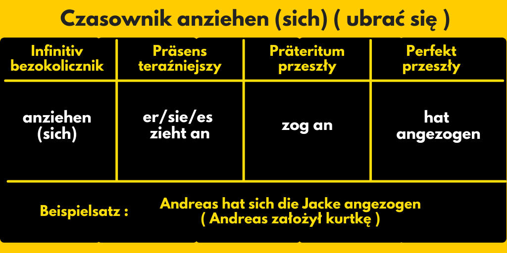 Czasownik anziehen