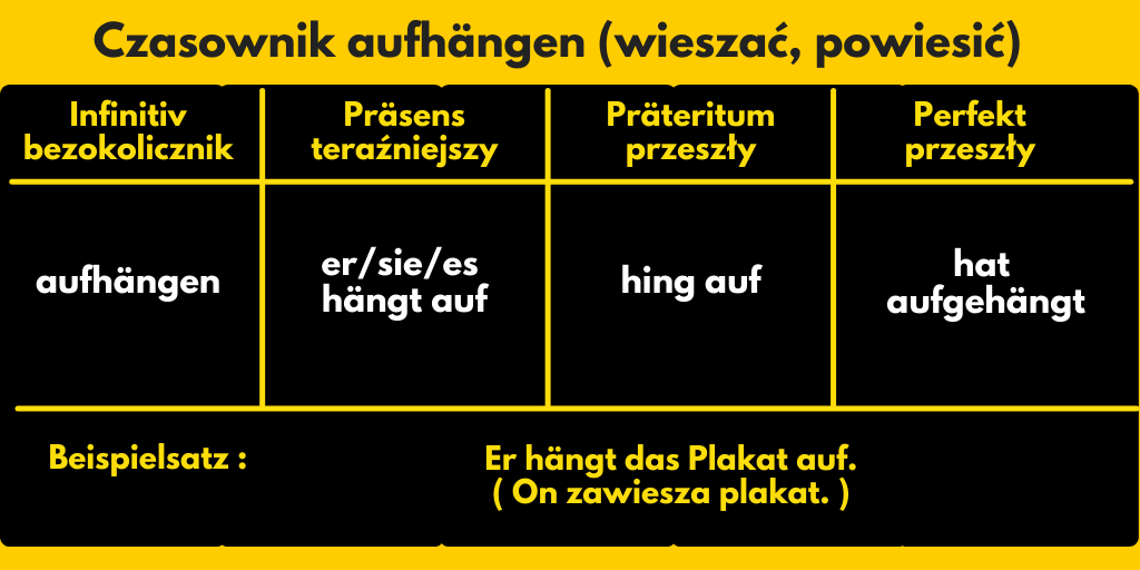 Czasownik aufhängen