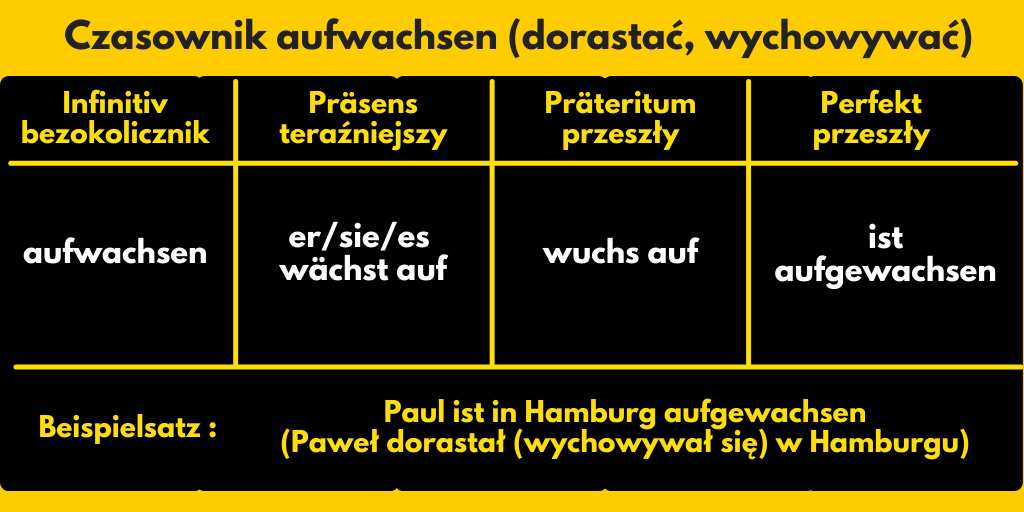 Czasownik aufwachsen