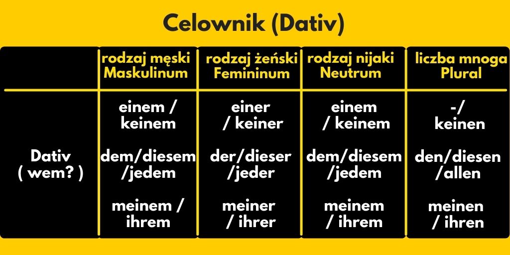 celownik - dativ